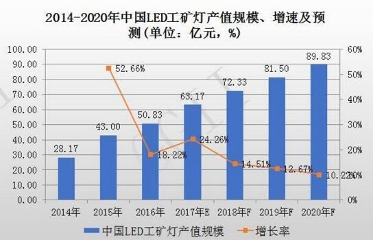 2014-2020年中國LED工礦燈產值規模、增速率及預測報告