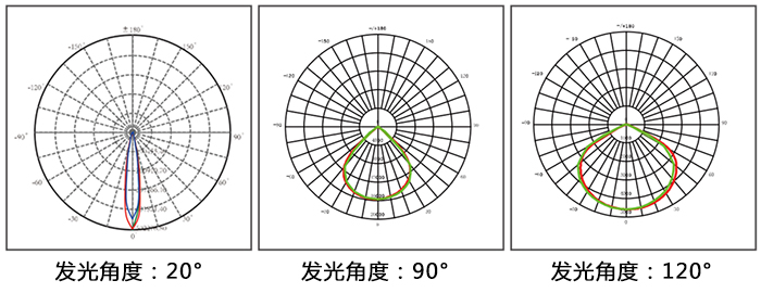 LED泛光燈、LED投光燈\LED投射燈和LED聚光燈通過發光角度對比圖
